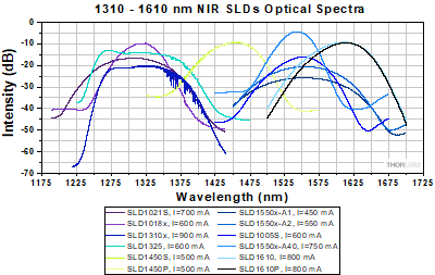 Optical spectra for 1310 to 1550 nm NIR SLEDs.